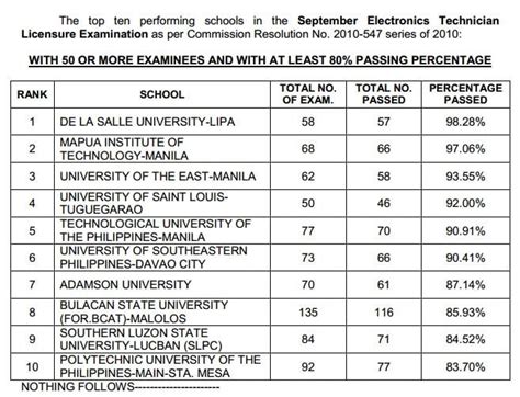 List of Board Exams in the Philippines .